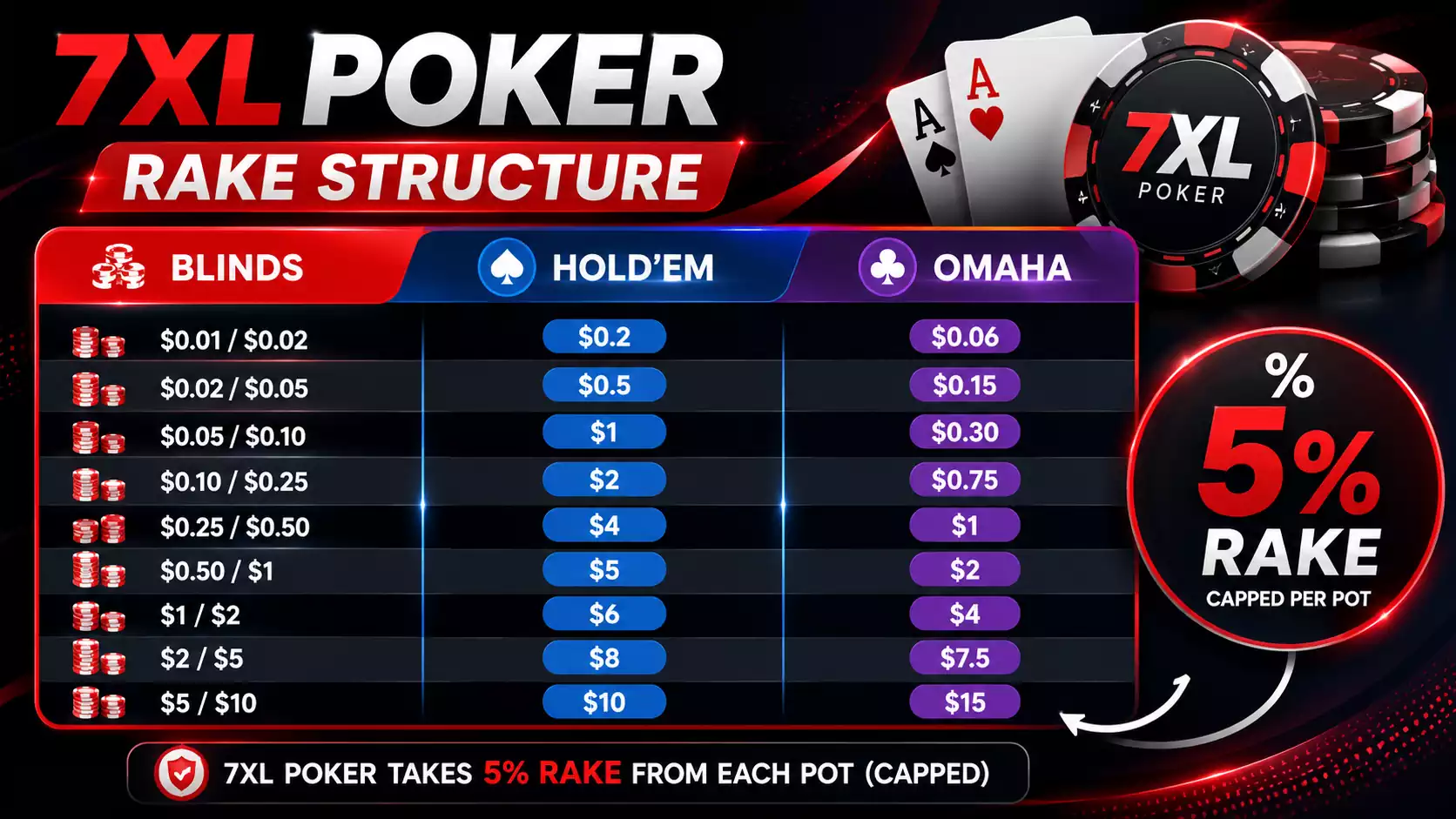 Rake and Rakeback Structure on 7XL Poker Room